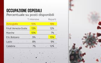 soglie di occupazione nelle regioni