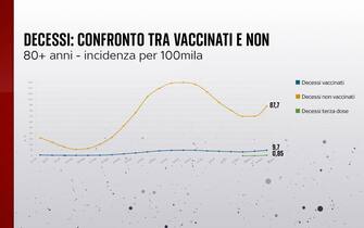 Il confronto dell'incidenza dei decessi fra gli over 80 vaccinati e non