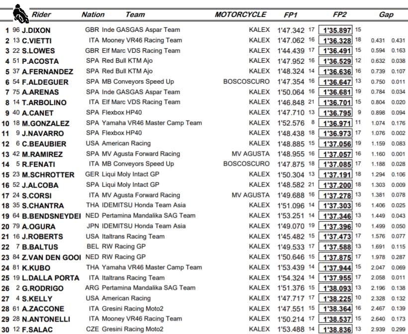 Moto2: la classifica combinata dopo le due prove libere