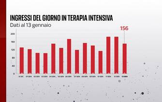 Grafiche coronavirus: gli ingressi del giorno in terapia intensiva