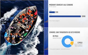 Migranti sbarcati alle Canarie