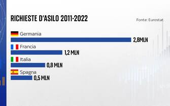 Le richieste d'asilo in diversi Paesi