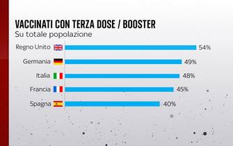 Grafiche coronavirus: il confronto sulle terze dosi tra vari Paesi