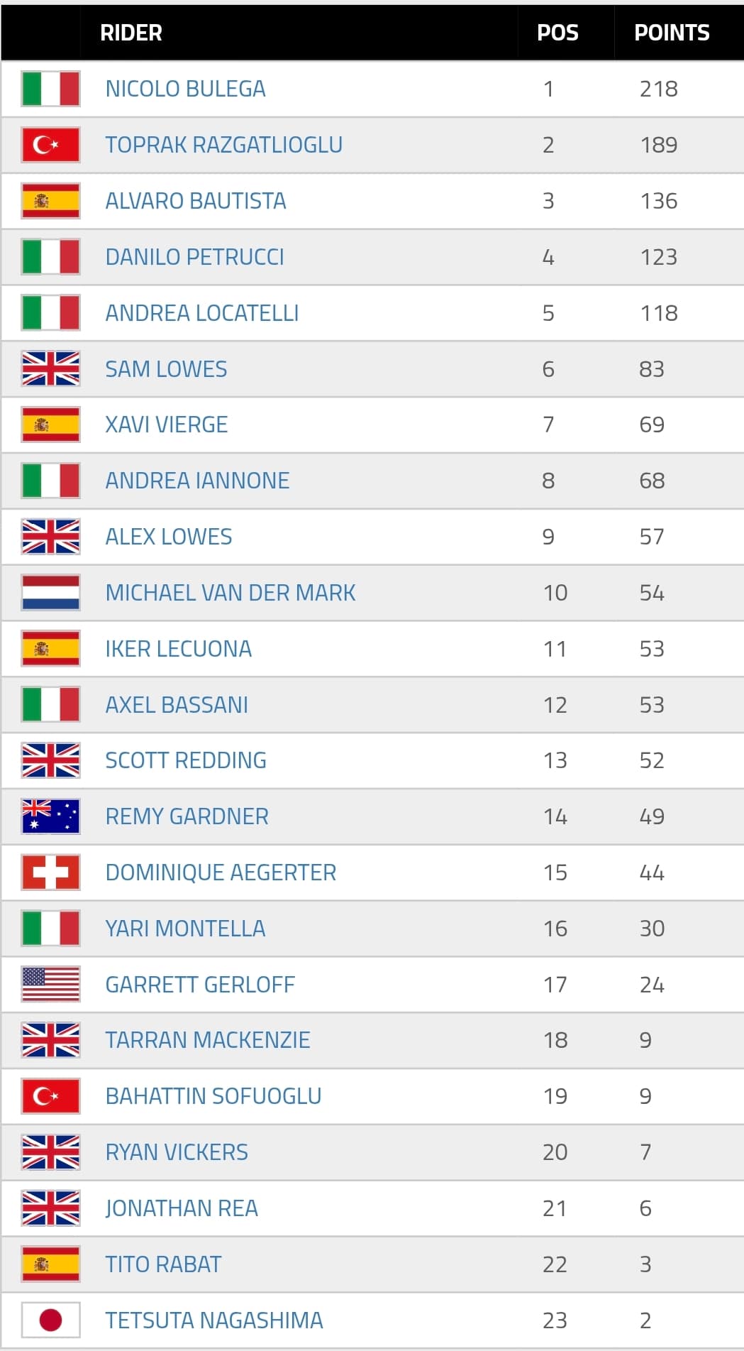 Classifica Sbk