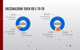 Nella fascia over 80, il 91,1% risulta vaccinato con due dosi contro il Covid