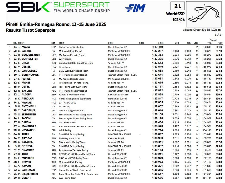 Risultati superpole Supersport MIsano