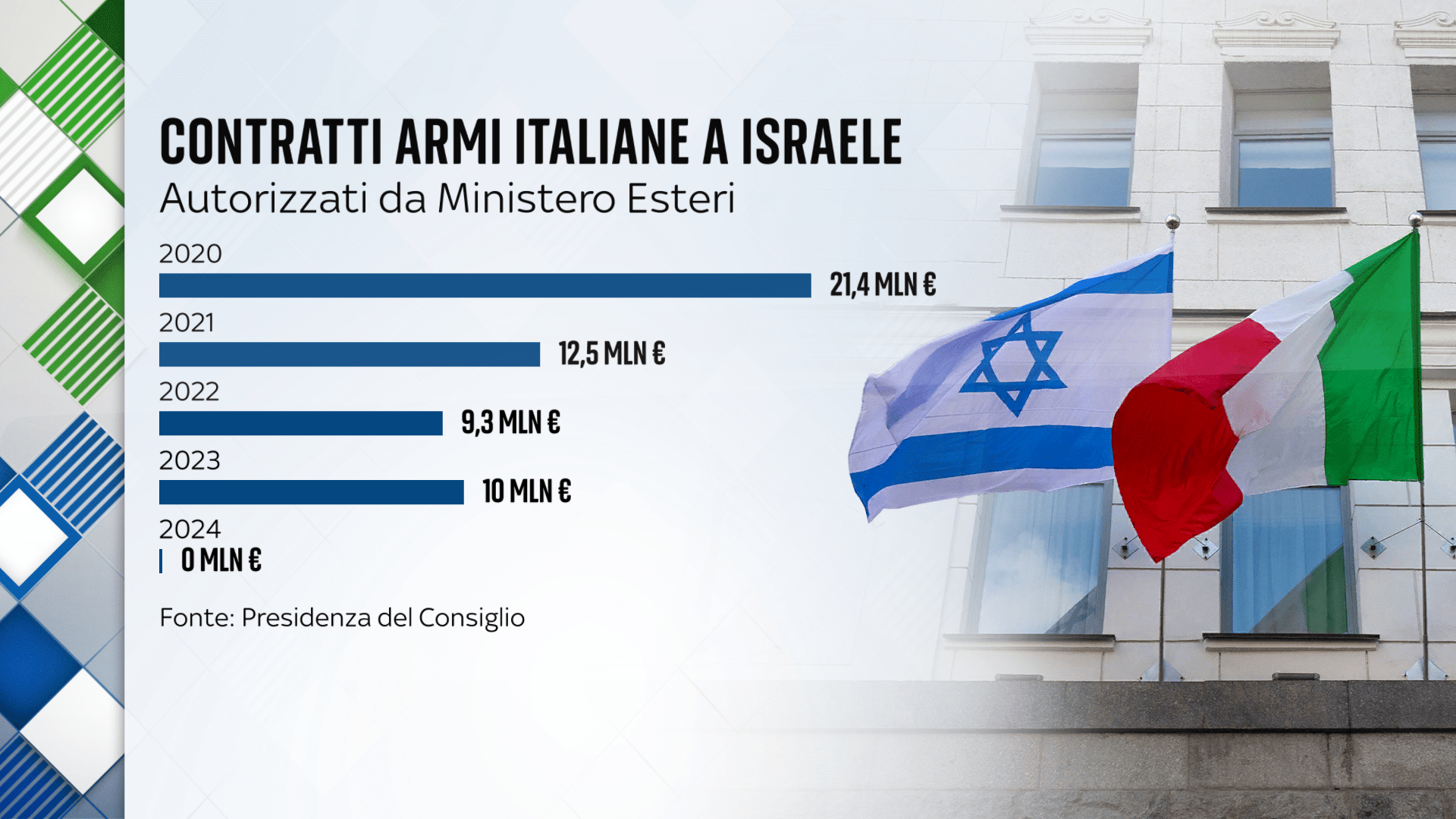 Le armi che l'Italia vende a Israele, ecco quali sono | Sky TG24
