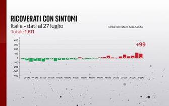 Covid, le grafiche con i dati del 27 luglio: i ricoverati con sintomi