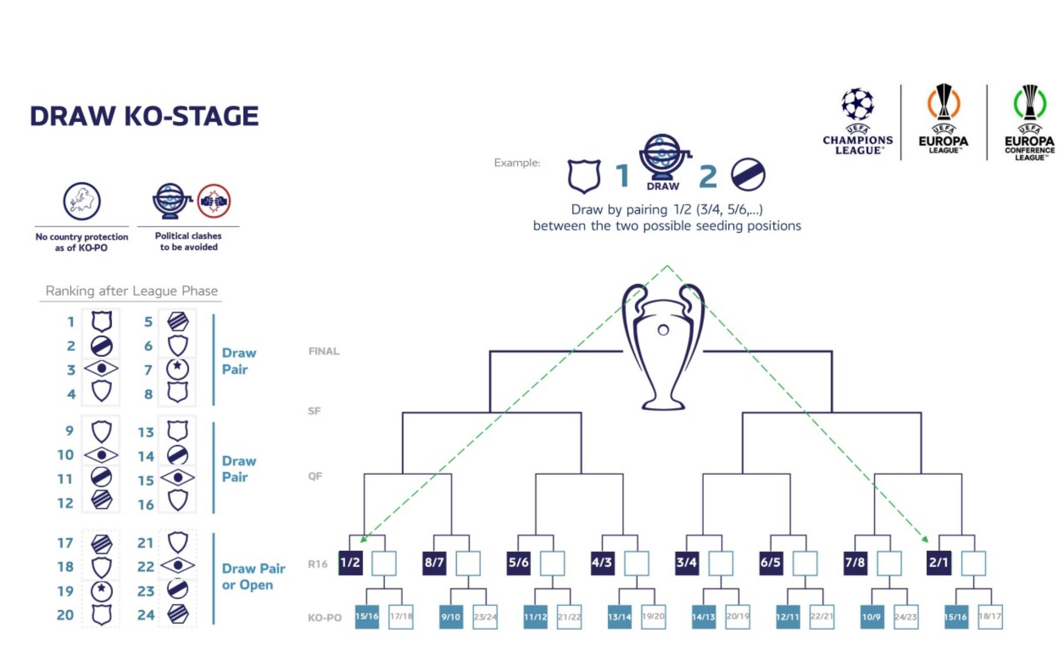 Tabellone Champions League 2024 2025, I Playoff E Le Qualificate Dopo ...