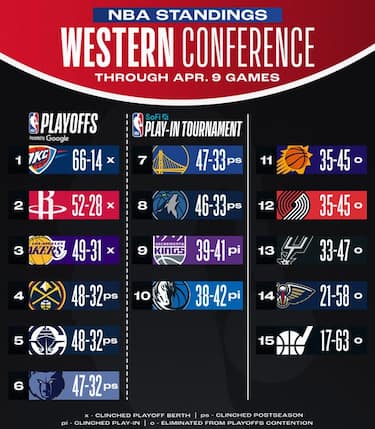 LA CLASSIFICA A OVEST