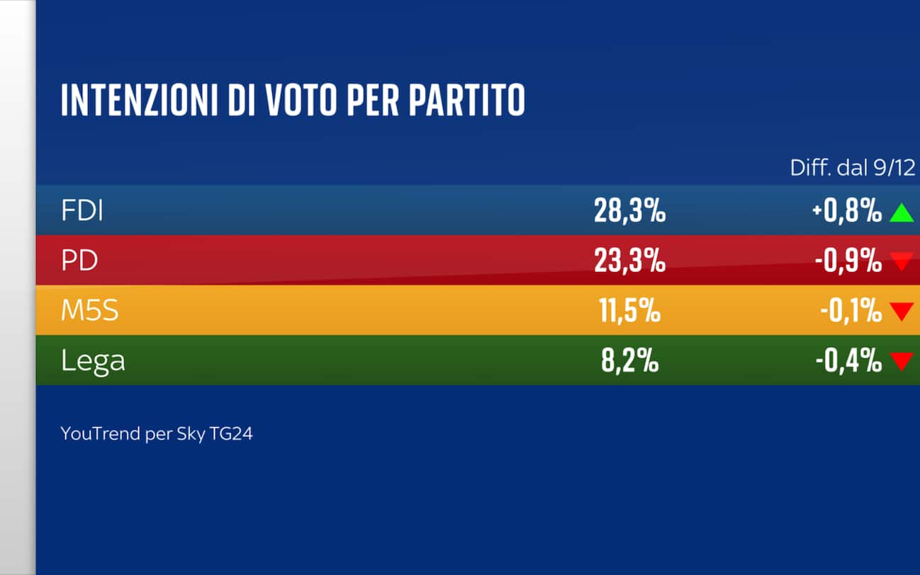 Sondaggio YouTrend (13 gennaio 2025)