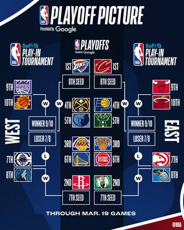 IL TABELLONE DEI PLAYOFF A OGGI
