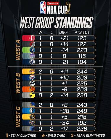 LA CLASSIFICA A OVEST PER LA EMIRATES NBA CUP