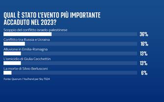 sondaggio sky tg24 quorum youtrend come è stato il 2023