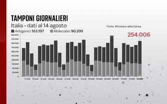 Grafiche coronavirus: i tamponi effettuati giornalmente