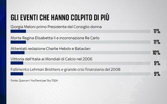 Sondaggio Quorum/YouTrend per Sky TG24