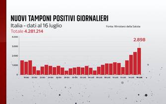 Nuovi casi Covid in Italia