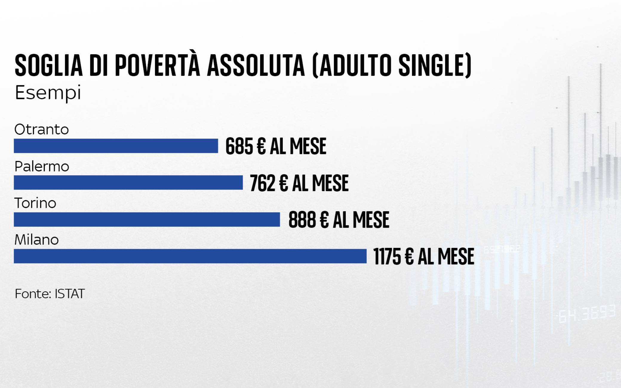 Istat, Un Italiano Su 10 Vive In Povertà Assoluta: I Dati 2022 | Sky TG24