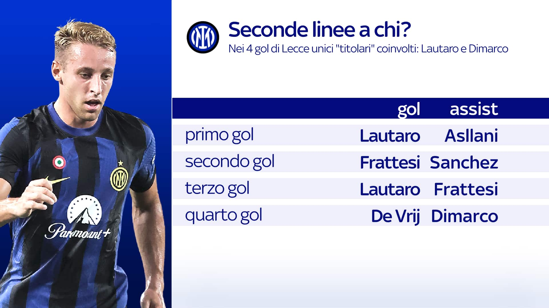 Inter, le seconde linee