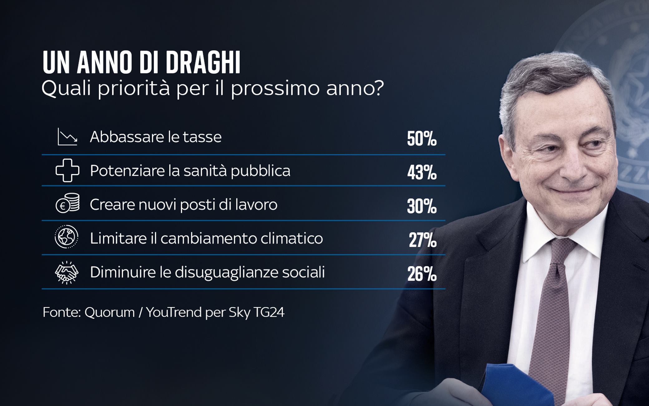 Un anno di governo Draghi, il sondaggio Quorum/YouTrend per Sky TG24