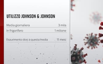 La media giornaliera dei vaccini Johnson&Johnson usati in Italia è 3mila