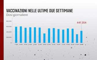 andamento delle vaccinazioni nelle ultime due settimane
