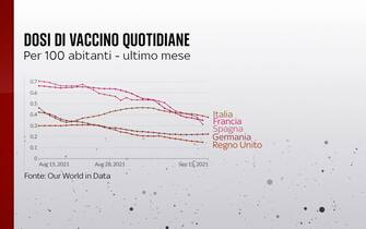 Le dosi di vaccino giornaliere per 100 abitanti nell'ultimo mese in Uk, Francia, Spagna, Italia e Germania