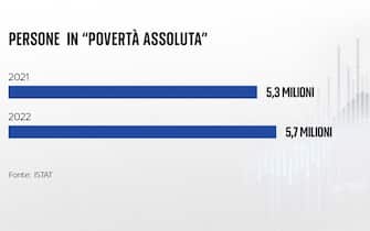 una grafica sulla povertà in Italia