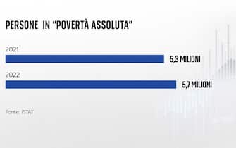 poverta assoluta istat