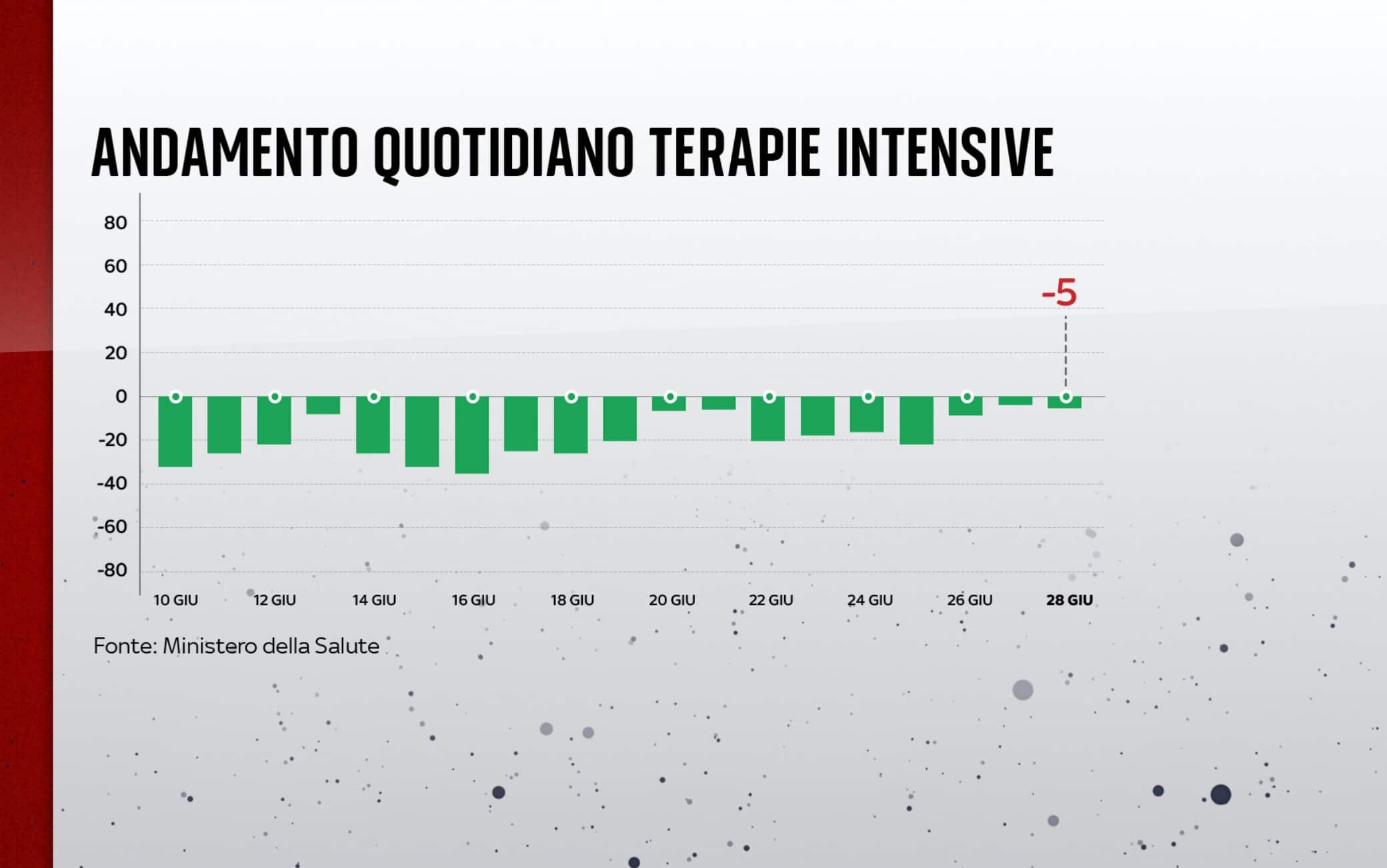 L'andamento delle terapie intensive al 28 giugno