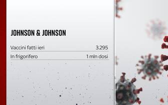 Il 12 luglio sono state fatte 3.295 dosi di Johnson&Johnson