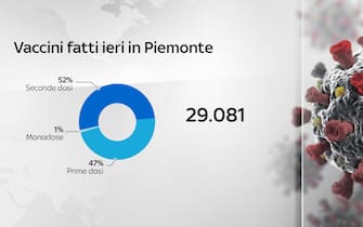 La situazione dei vaccini in Piemonte nella giornata di ieri