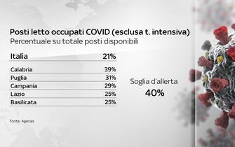 Grafiche coronavirus: i posti letto, non in rianimazione, occupati da malati Covid nelle regioni