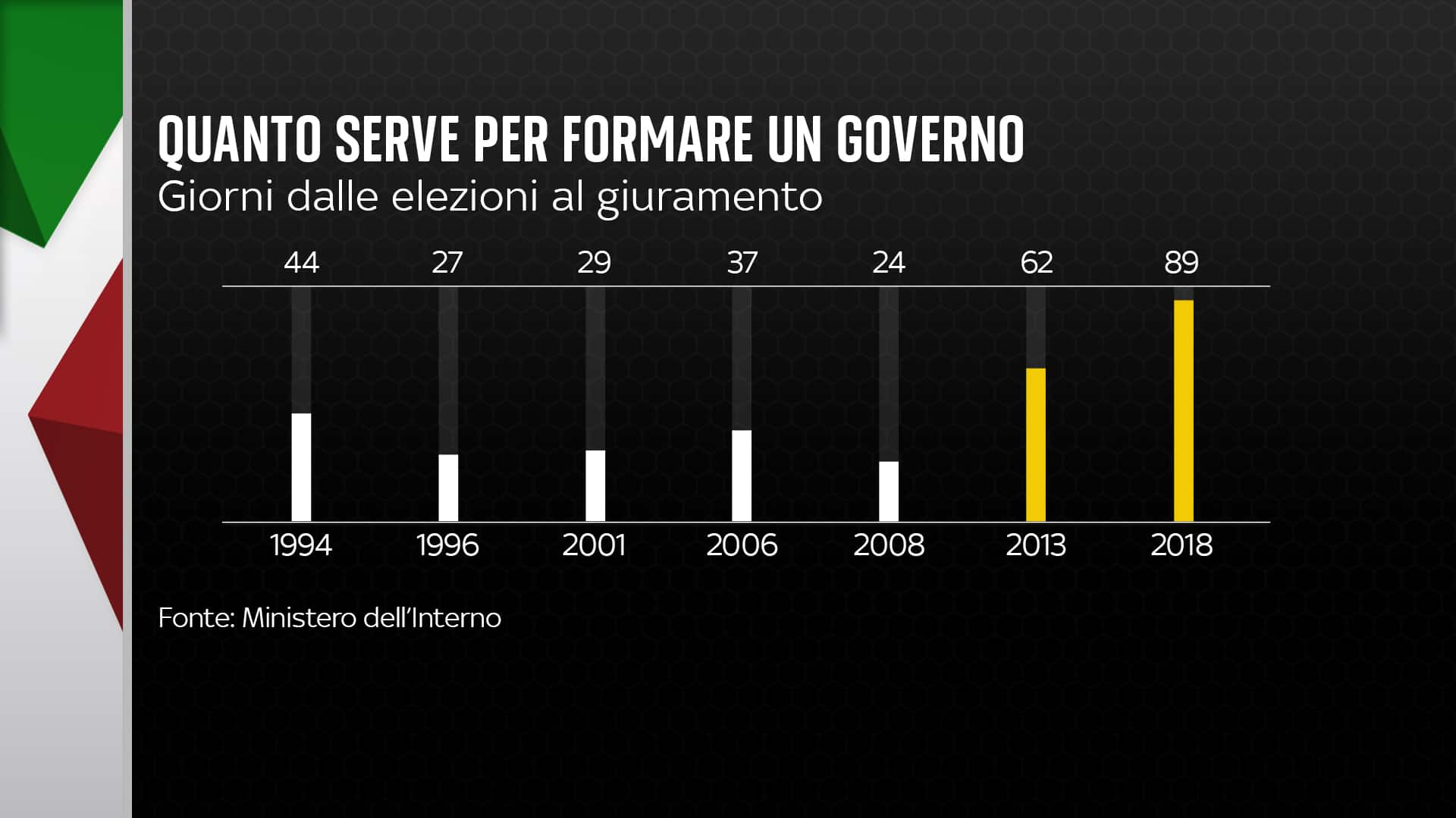 giorni insediamento