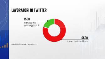 I lavoratori di Twitter licenziati 