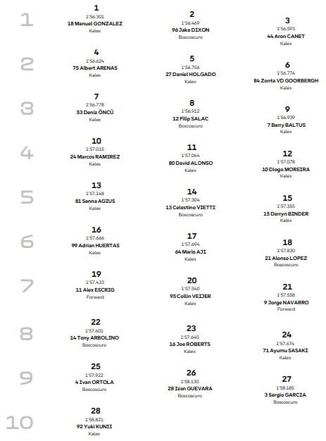  GP Qatar, la griglia di partenza della Moto2