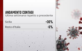 L'andamento dei contagi in Sicilia e nel resto d'Italia