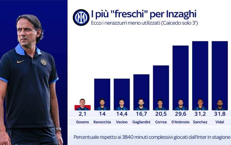 Inter meno utilizzati