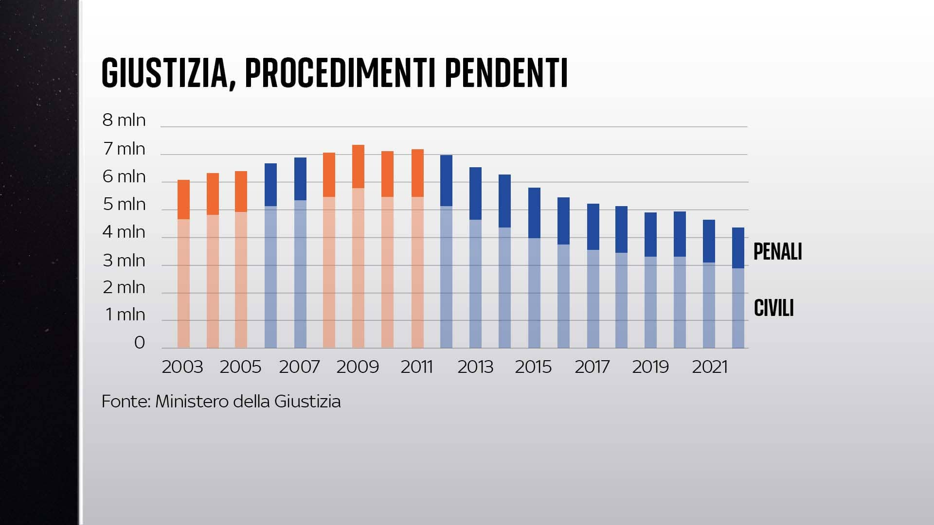 Procedimenti pendenti