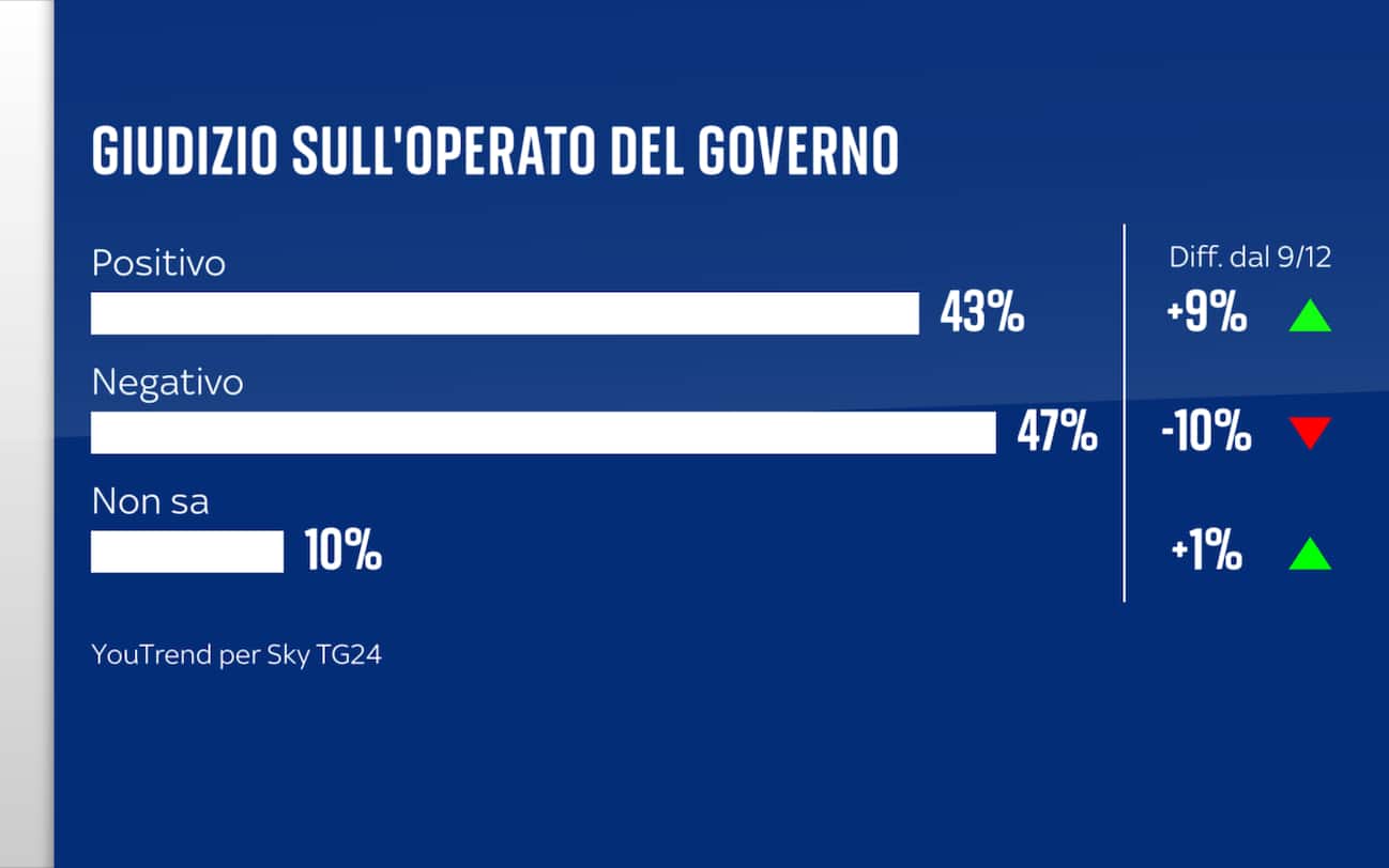 Sondaggio YouTrend (13 gennaio 2025)