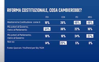 Sondaggio riforma costituzionale Quorum/YouTrend