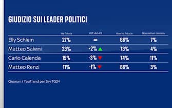 Sondaggio elezioni europee Quorum/YouTrend per Sky TG24