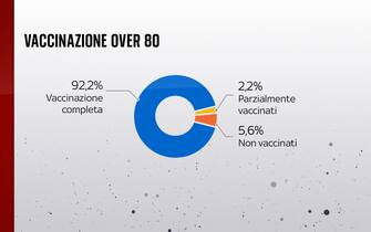Vaccinazione over 80