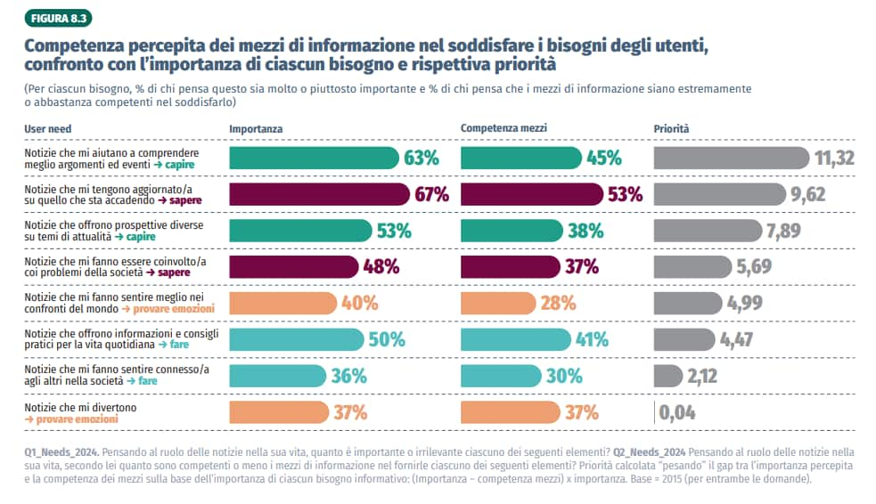 Digital news report 2024 - I bisogni degli utenti