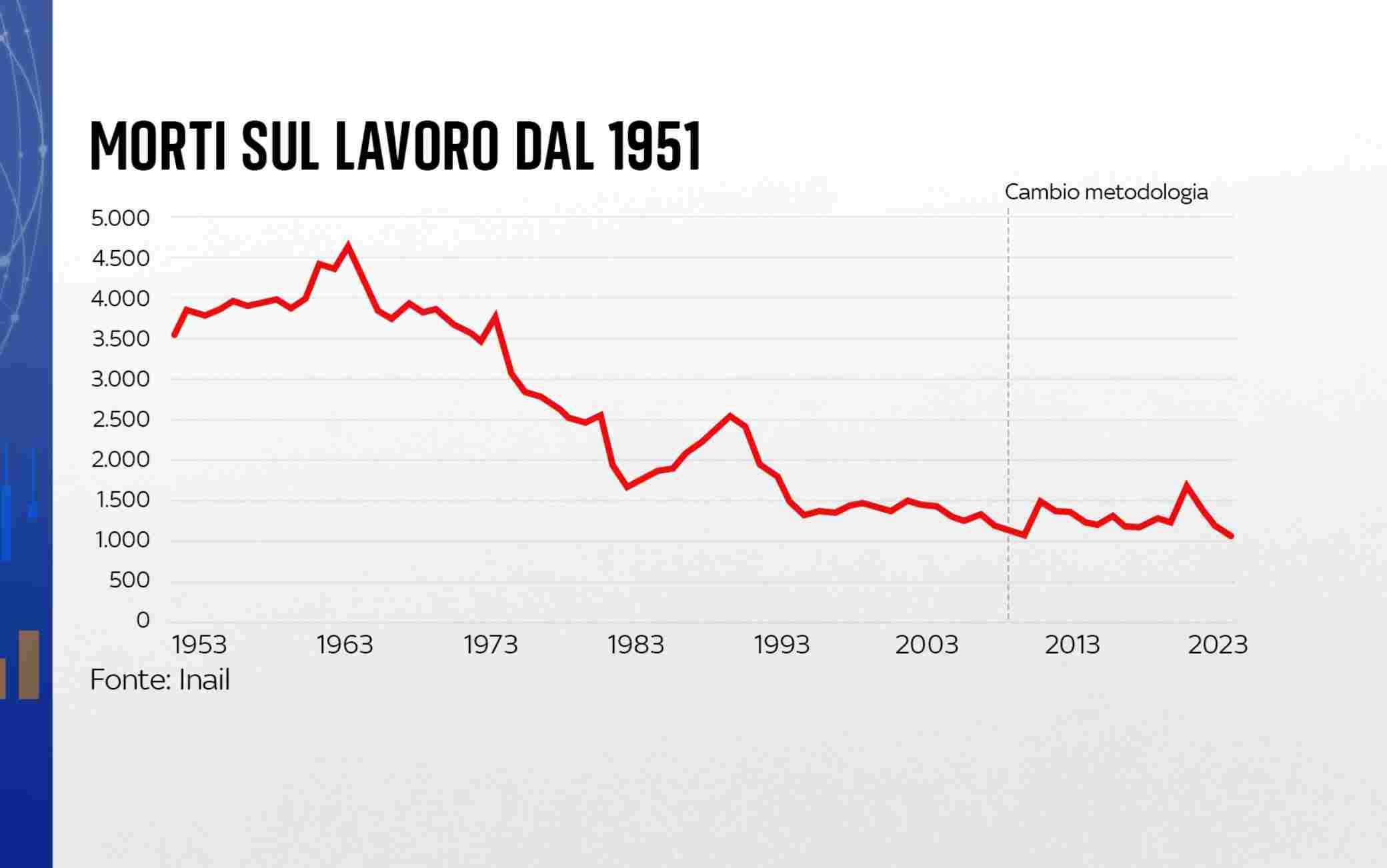 Incidenti sul lavoro, morti due operai nel Napoletano. Una vittima