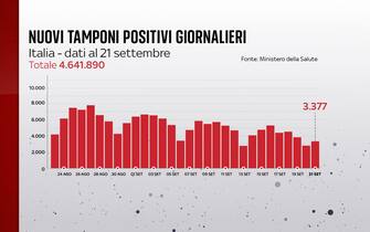 positivi covid