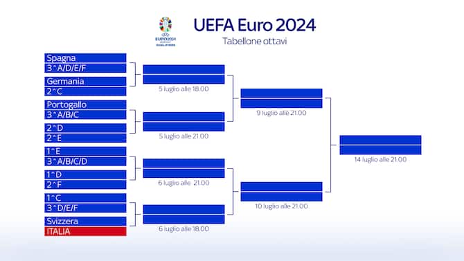 Europei 2024, il tabellone di tutte le partite fino alla finale | Sky Sport