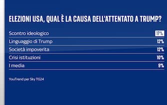 Sondaggio Quorum/YouTrend per Sky TG24