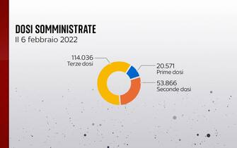 dosi somministrate 6 febbraio
