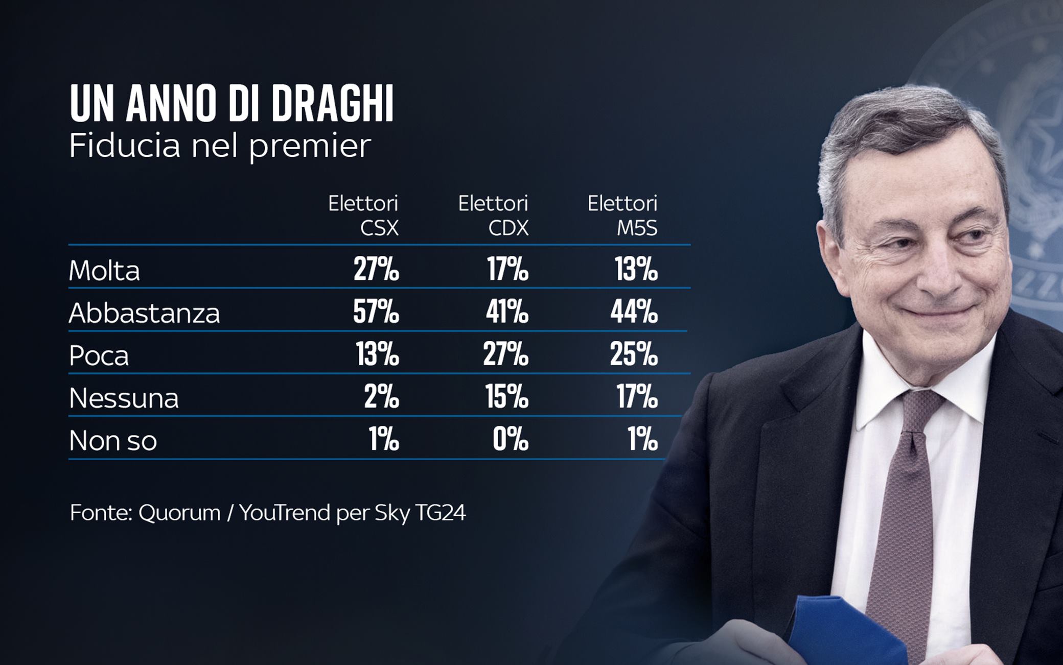 Un anno di governo Draghi, il sondaggio Quorum/YouTrend per Sky TG24